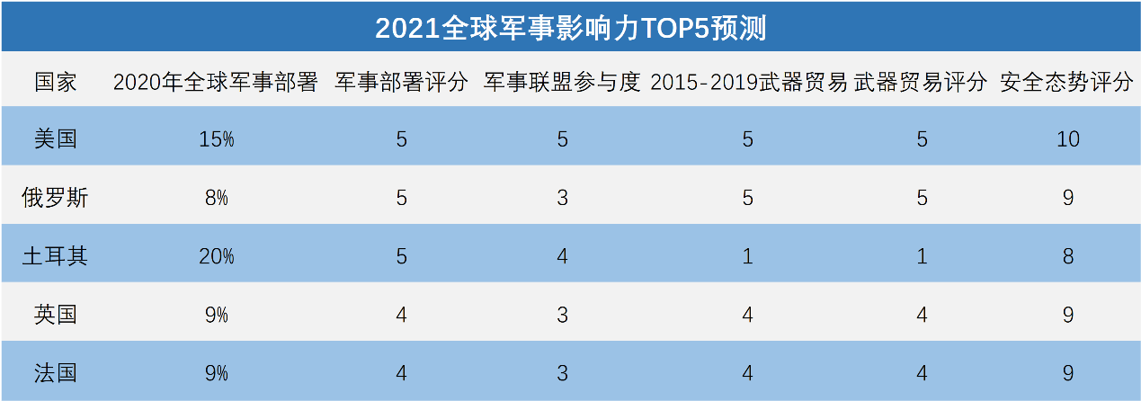 全球軍事實(shí)力排名2021，深度解析各國(guó)軍事力量現(xiàn)狀與發(fā)展趨勢(shì)，全球軍事實(shí)力排名2021深度解析，各國(guó)軍事力量現(xiàn)狀與未來發(fā)展趨勢(shì)