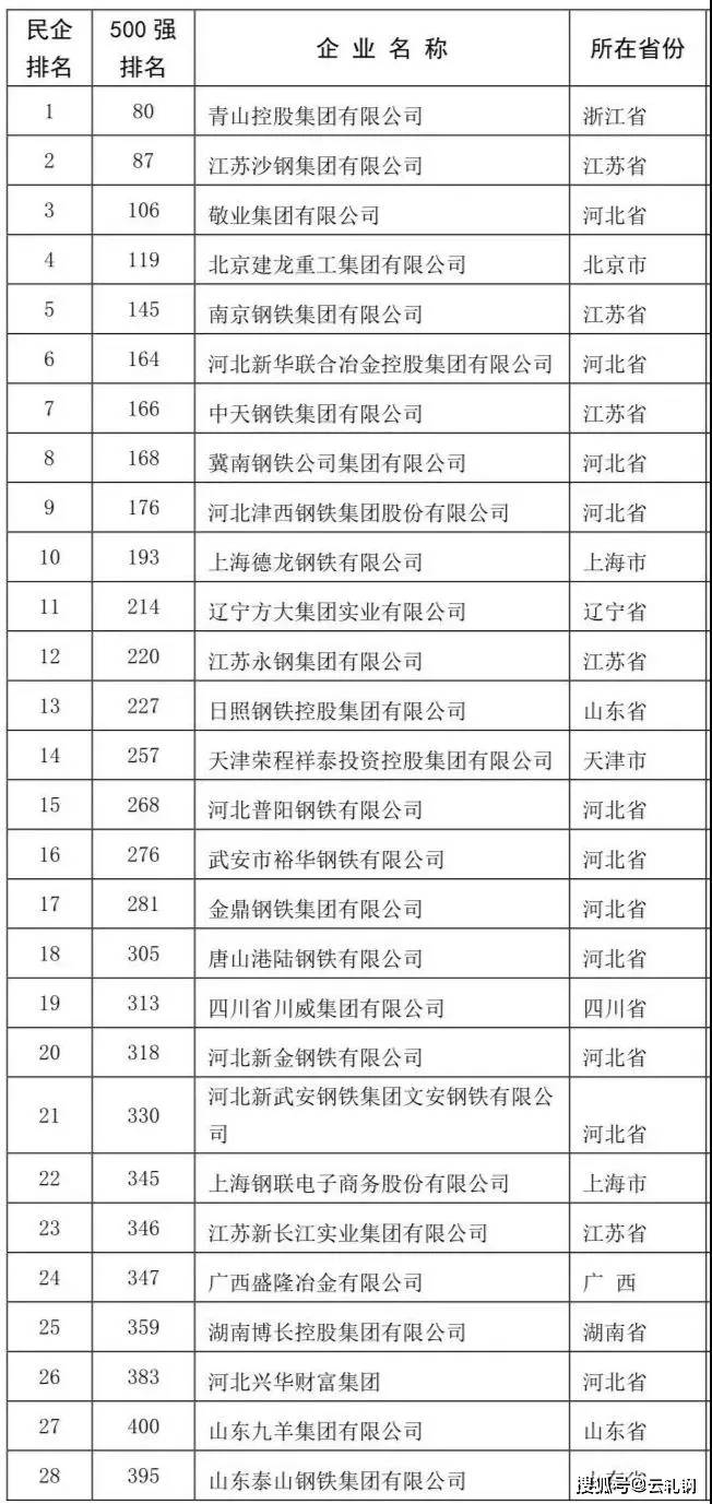 中鐵鋼鐵排名