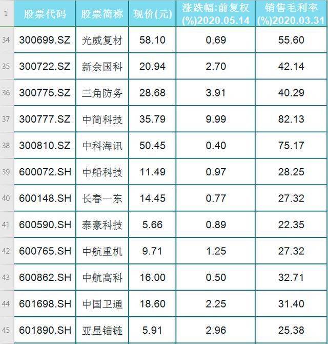 所有軍工股票一覽表